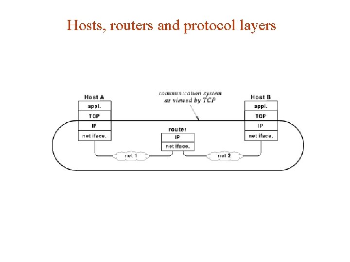 Hosts, routers and protocol layers Hosts, routers and protocol layers