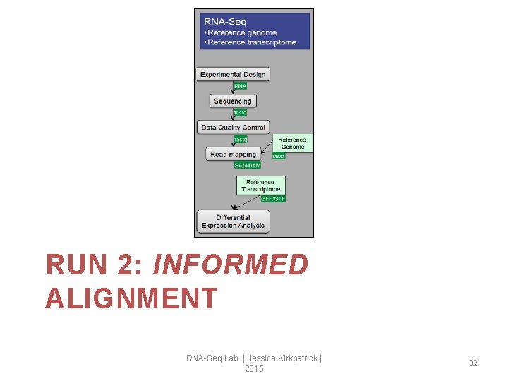 . RUN 2: INFORMED ALIGNMENT RNA-Seq Lab | Jessica Kirkpatrick | 2015 32 