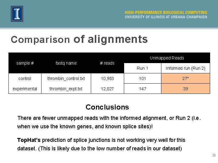 Comparison of alignments Unmapped Reads sample # fastq name # reads Run 1 Informed