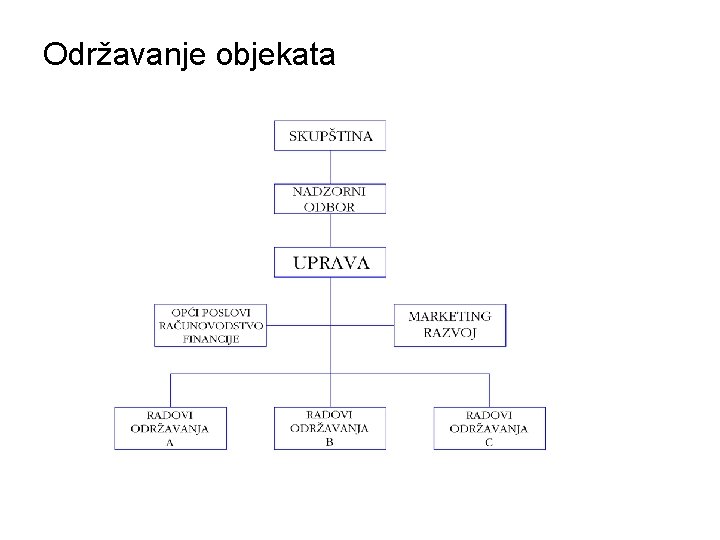 Održavanje objekata 