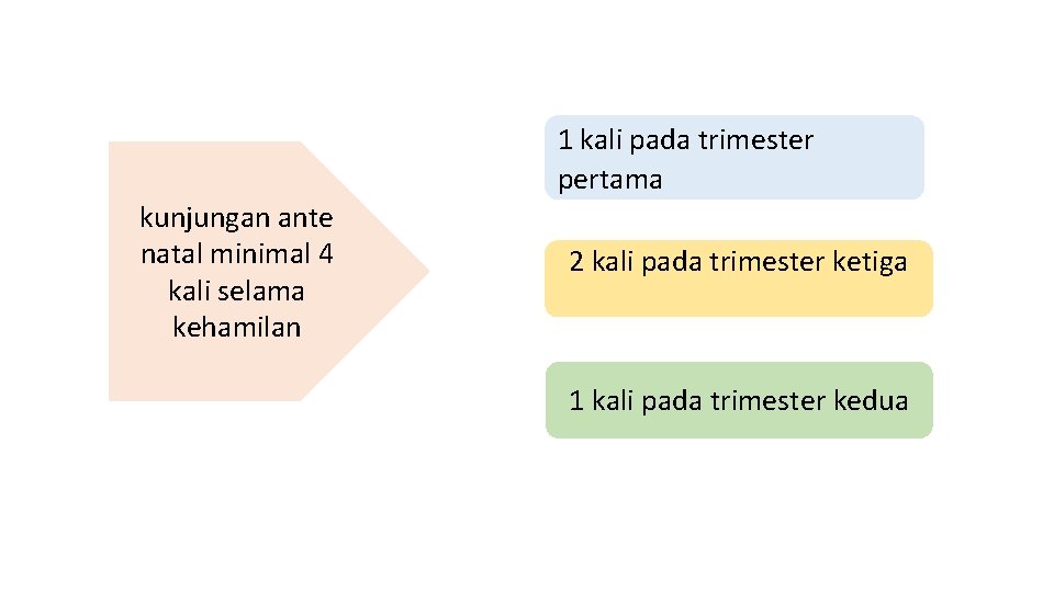 1 kali pada trimester pertama kunjungan ante natal minimal 4 kali selama kehamilan 2 1 kali pada trimester pertama kunjungan ante natal minimal 4 kali selama kehamilan 2
