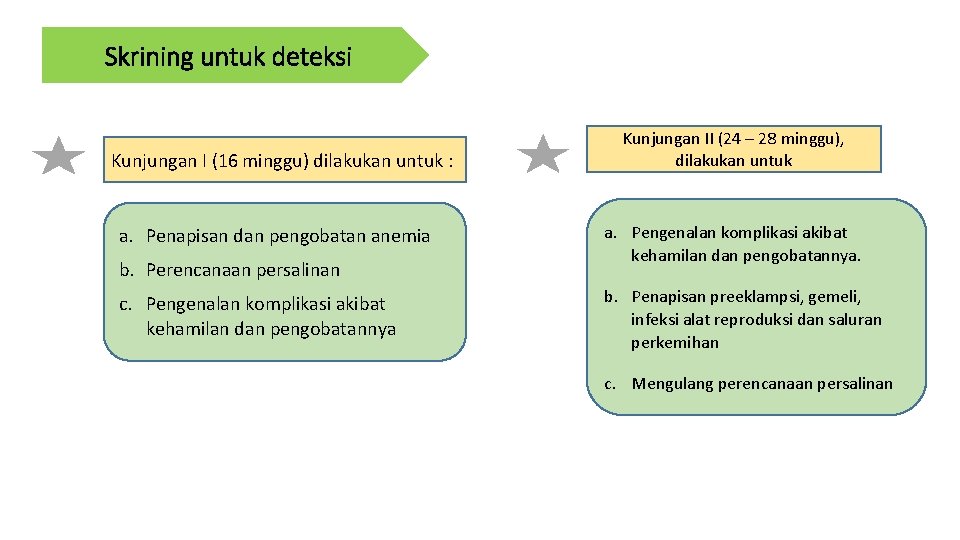 Skrining untuk deteksi Kunjungan I (16 minggu) dilakukan untuk : a. Penapisan dan pengobatan