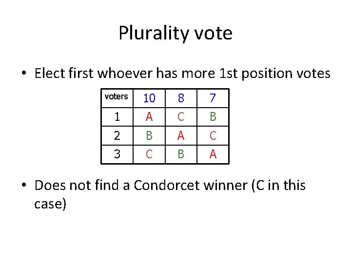 Plurality vote • Elect first whoever has more 1 st position votes voters 10