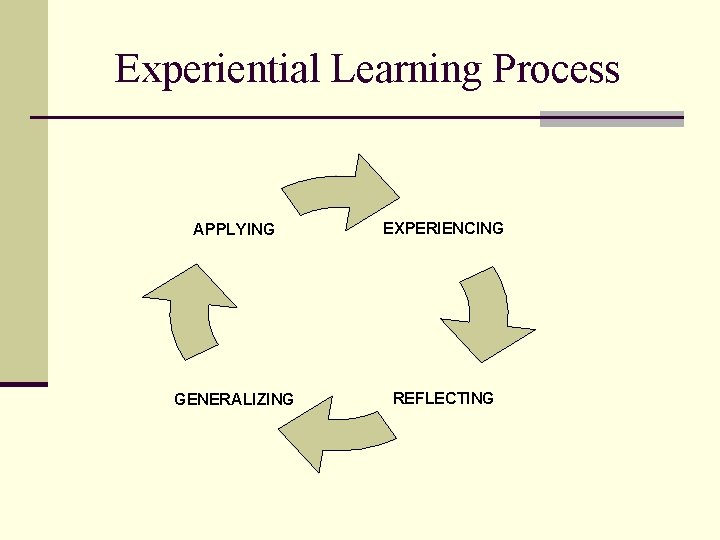 Experiential Learning Process APPLYING EXPERIENCING GENERALIZING REFLECTING 