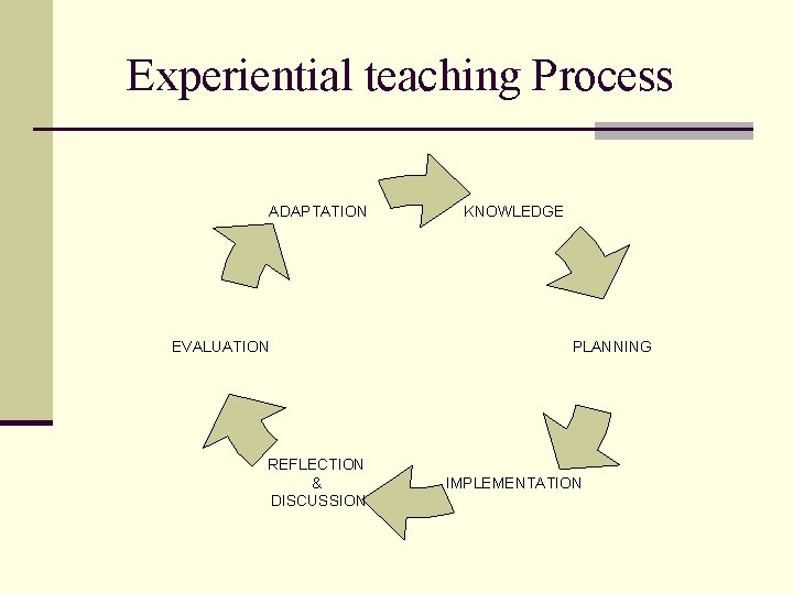 Experiential teaching Process ADAPTATION EVALUATION REFLECTION & DISCUSSION KNOWLEDGE PLANNING IMPLEMENTATION 