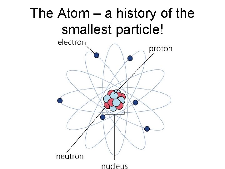 The Atom – a history of the smallest particle! 