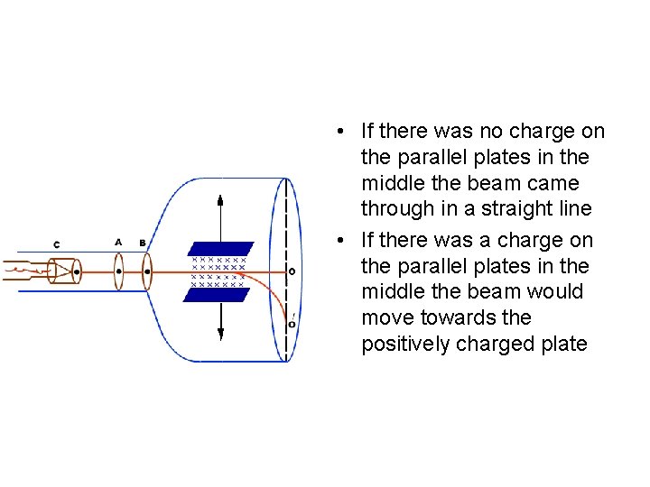  • If there was no charge on the parallel plates in the middle