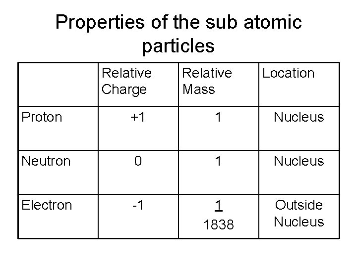 Properties of the sub atomic particles Relative Charge Relative Mass Location Proton +1 1