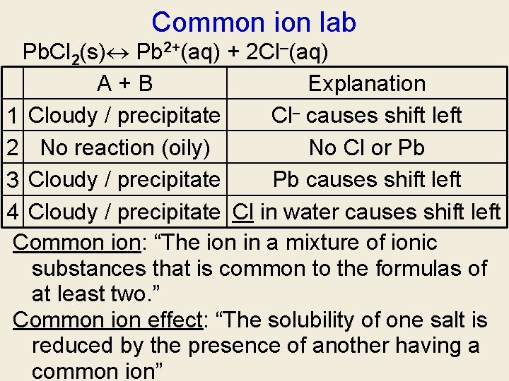 Common ion lab Pb. Cl 2(s) Pb 2+(aq) + 2 Cl–(aq) A+B Explanation Cl– Common ion lab Pb. Cl 2(s) Pb 2+(aq) + 2 Cl–(aq) A+B Explanation Cl–