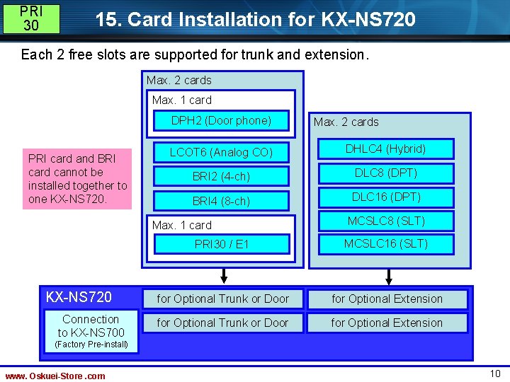 PRI 30 15. Card Installation for KX-NS 720 Each 2 free slots are supported