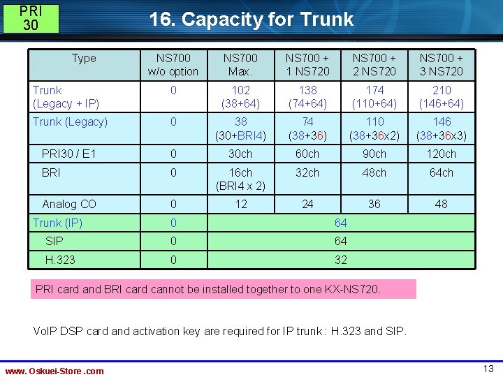 PRI 30 16. Capacity for Trunk Type NS 700 w/o option NS 700 Max.