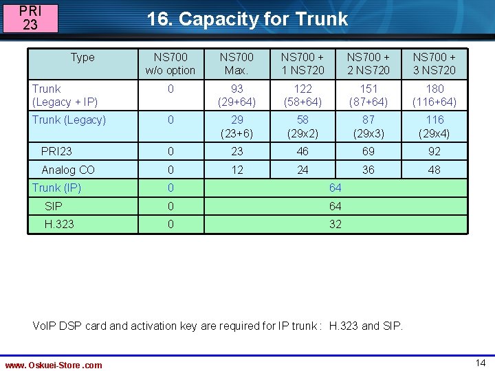 PRI 23 16. Capacity for Trunk Type NS 700 w/o option NS 700 Max.