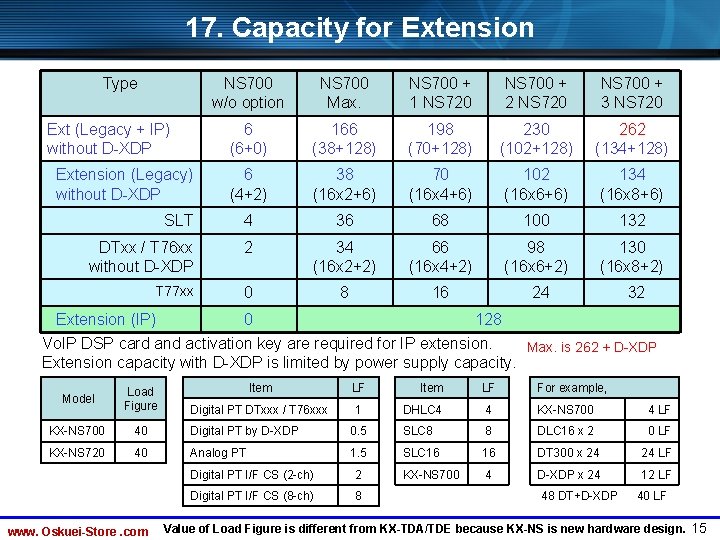 17. Capacity for Extension Type NS 700 w/o option NS 700 Max. NS 700