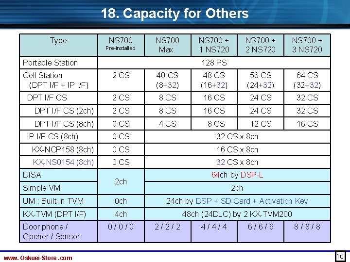 18. Capacity for Others Type NS 700 Pre-installed NS 700 Max. Portable Station Cell