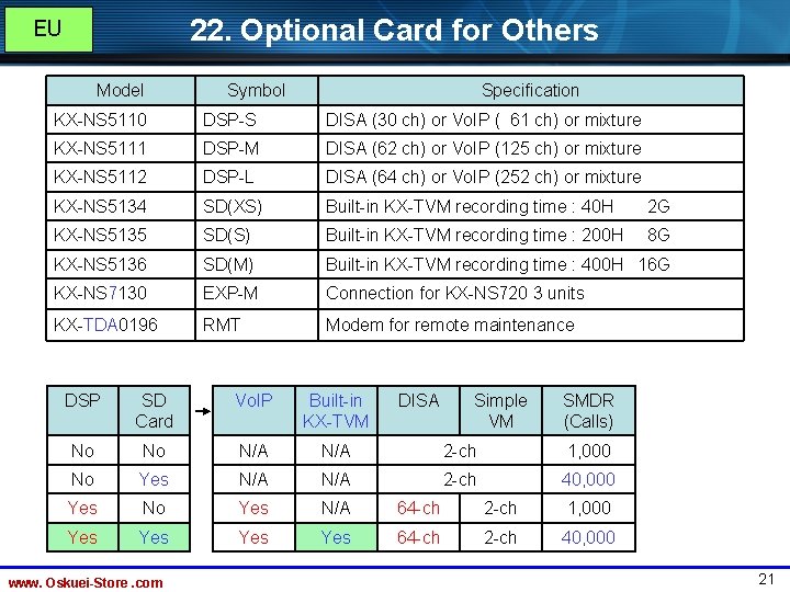 22. Optional Card for Others EU Model Symbol Specification KX-NS 5110 DSP-S DISA (30