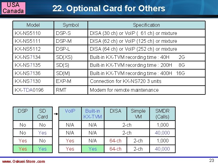 USA Canada 22. Optional Card for Others Model Symbol Specification KX-NS 5110 DSP-S DISA