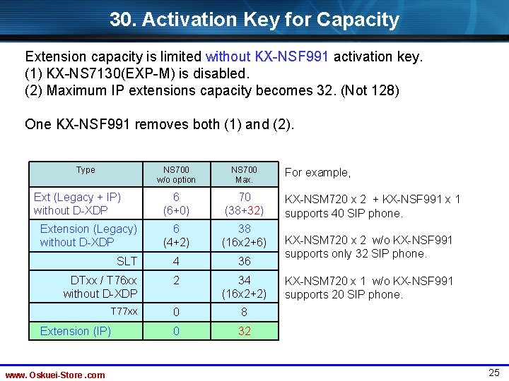 30. Activation Key for Capacity Extension capacity is limited without KX-NSF 991 activation key.
