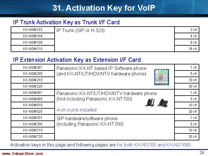 31. Activation Key for Vo. IP IP Trunk Activation Key as Trunk I/F Card