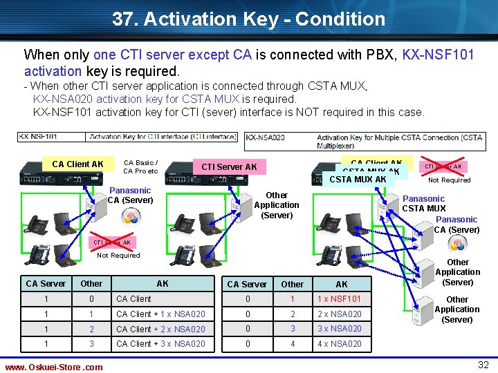 37. Activation Key - Condition When only one CTI server except CA is connected