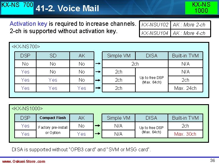 KX-NS 700 KX-NS 1000 41 -2. Voice Mail Activation key is required to increase