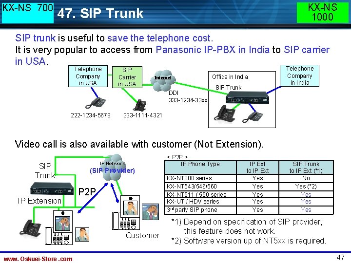 KX-NS 700 KX-NS 1000 47. SIP Trunk SIP trunk is useful to save the