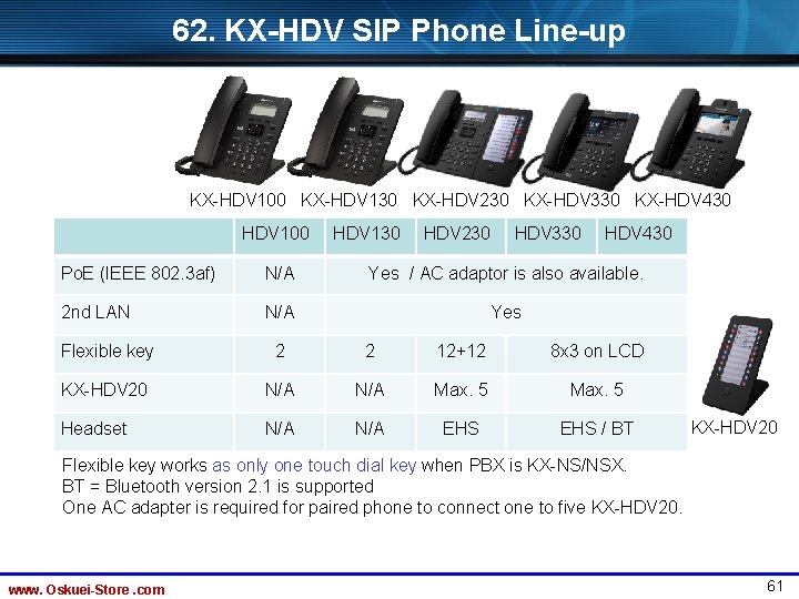 62. KX-HDV SIP Phone Line-up KX-HDV 100 KX-HDV 130 KX-HDV 230 KX-HDV 330 KX-HDV