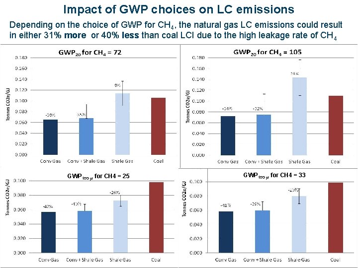 Impact of GWP choices on LC emissions Depending on the choice of GWP for