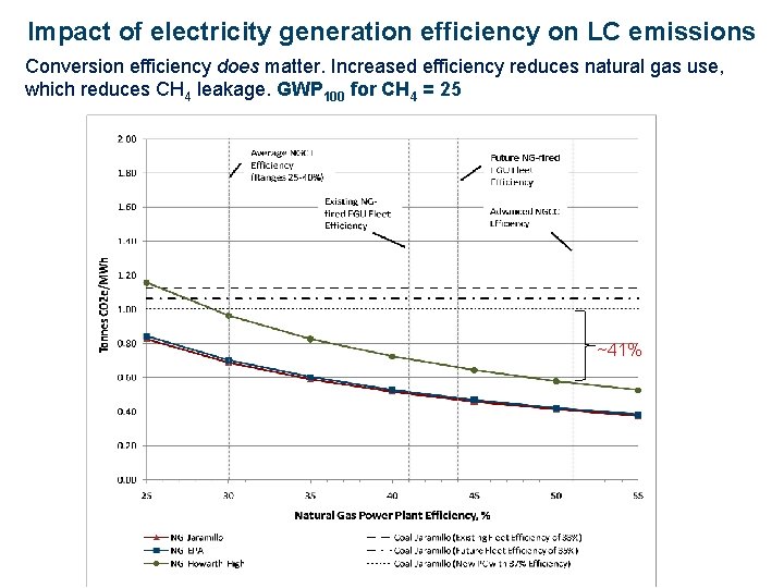 Impact of electricity generation efficiency on LC emissions Conversion efficiency does matter. Increased efficiency