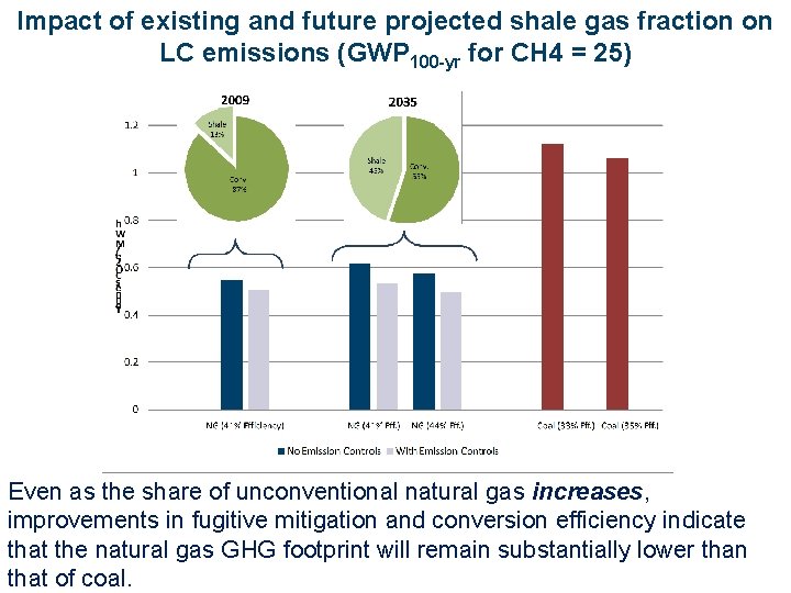 Impact of existing and future projected shale gas fraction on LC emissions (GWP 100