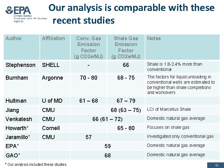 Our analysis is comparable with these recent studies Author Affiliation Conv. Gas Emission Factor