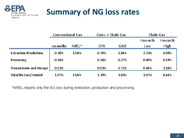 Summary of NG loss rates Conventional Gas Conv. + Shale Gas Howarth Low High