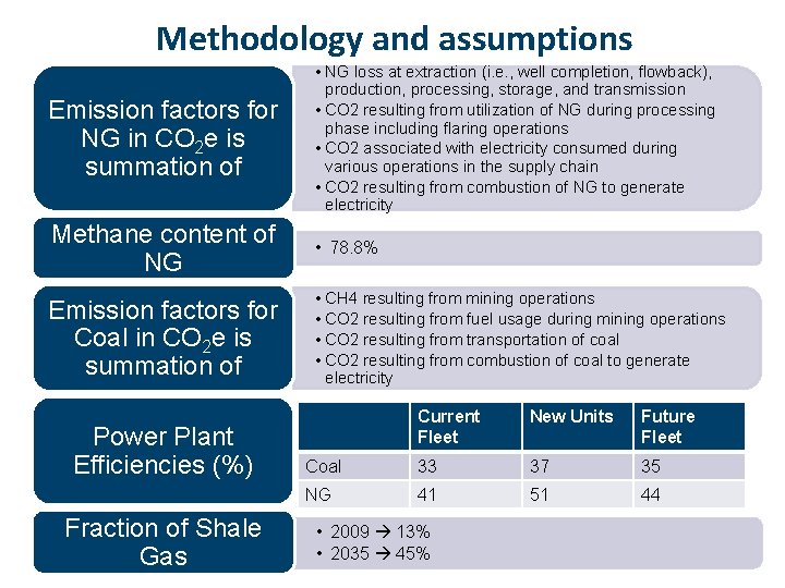 Methodology and assumptions Emission factors for NG in CO 2 e is summation of