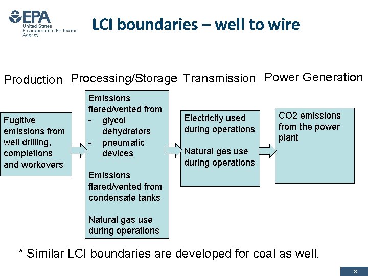 LCI boundaries – well to wire Production Processing/Storage Transmission Power Generation Fugitive emissions from