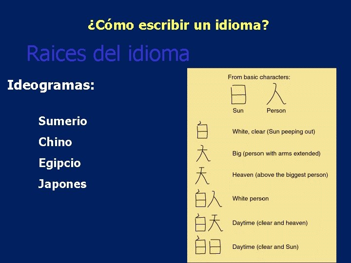 ¿Cómo escribir un idioma? Raices del idioma Ideogramas: Sumerio Chino Egipcio Japones 