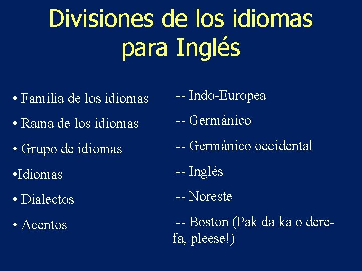 Divisiones de los idiomas para Inglés • Familia de los idiomas -- Indo-Europea •