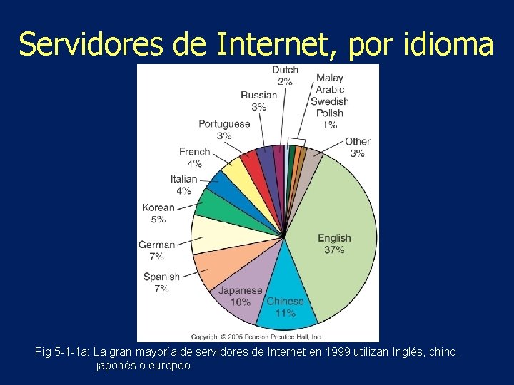 Servidores de Internet, por idioma Fig 5 -1 -1 a: La gran mayoría de