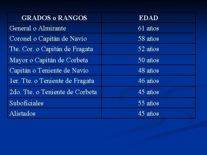 GRADOS o RANGOS EDAD General o Almirante Coronel o Capitán de Navío Tte. Cor.