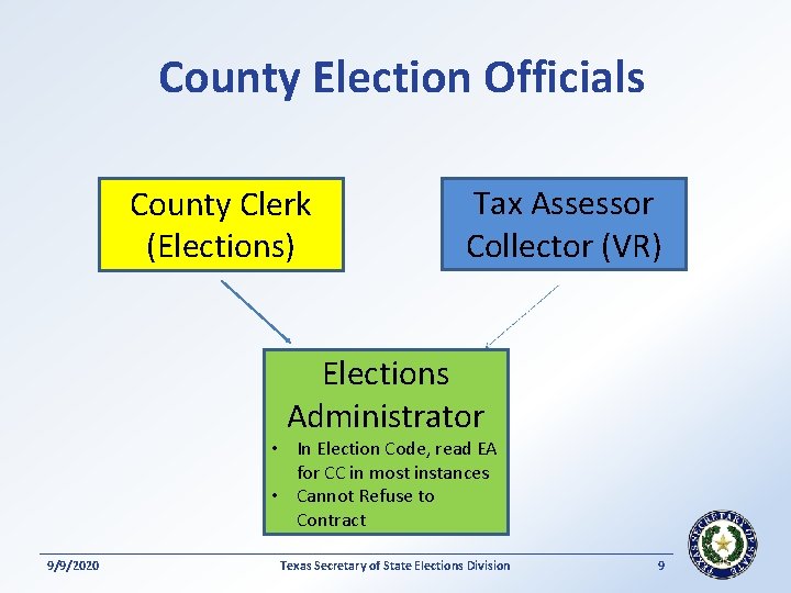 County Election Officials County Clerk (Elections) Tax Assessor Collector (VR) Elections Administrator • In