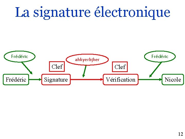 La signature électronique Frédéric ahkyerbjher Clef Signature Vérification Nicole 12 