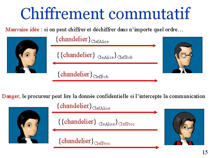 Chiffrement commutatif Mauvaise idée : si on peut chiffrer et déchiffrer dans n’importe quel