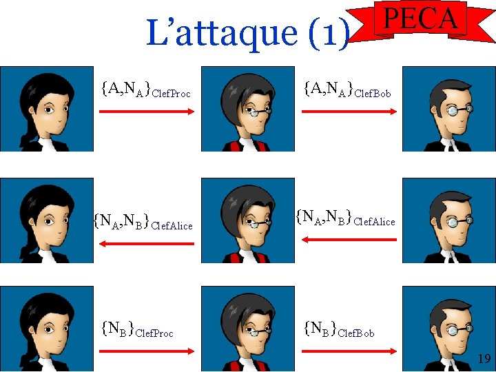 L’attaque (1) PECA {A, NA}Clef. Proc {A, NA}Clef. Bob {NA, NB}Clef. Alice {NB}Clef. Proc
