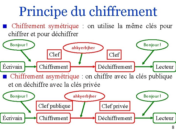 Principe du chiffrement Chiffrement symétrique : on utilise la même clés pour chiffrer et