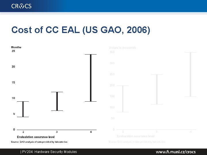 Cost of CC EAL (US GAO, 2006) | PV 204: Hardware Security Modules 