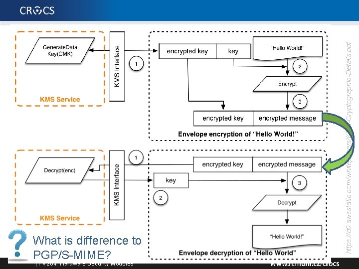 | PV 204: Hardware Security Modules https: //d 0. awsstatic. com/whitepapers/KMS-Cryptographic-Details. pdf What is