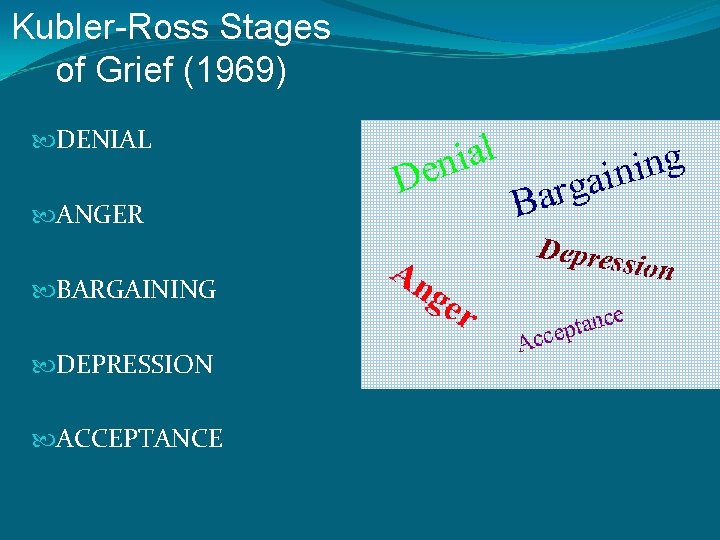 Kubler-Ross Stages of Grief (1969) DENIAL ANGER BARGAINING DEPRESSION ACCEPTANCE 