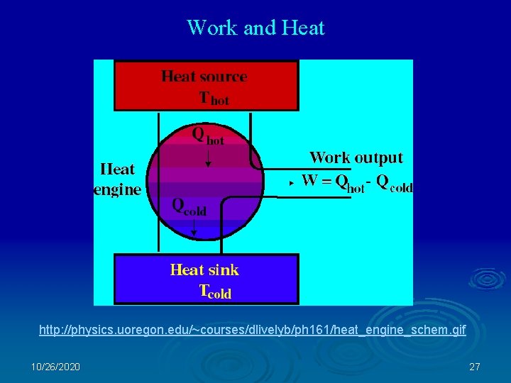 Work and Heat http: //physics. uoregon. edu/~courses/dlivelyb/ph 161/heat_engine_schem. gif 10/26/2020 27 