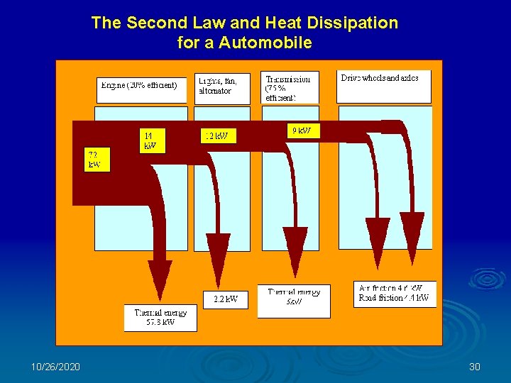 The Second Law and Heat Dissipation for a Automobile 10/26/2020 30 