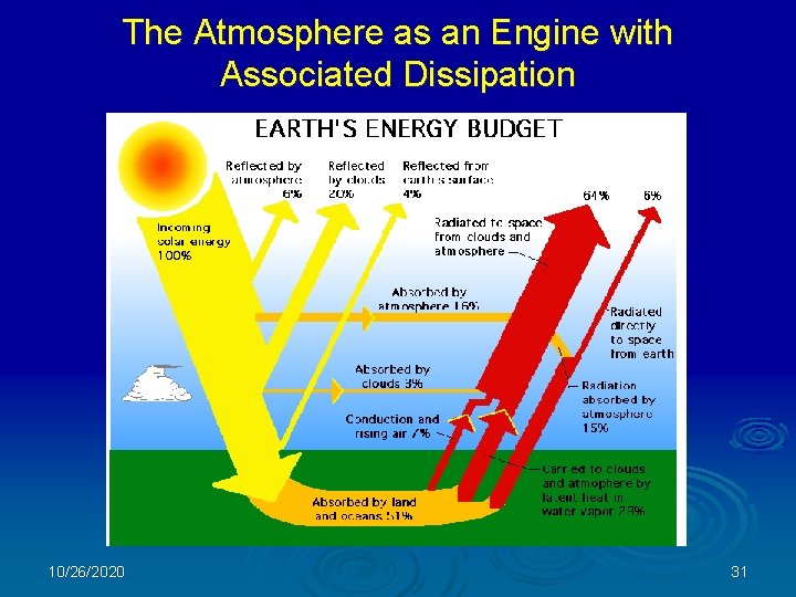 The Atmosphere as an Engine with Associated Dissipation 10/26/2020 31 