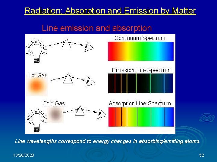 Radiation: Absorption and Emission by Matter Line emission and absorption Line wavelengths correspond to
