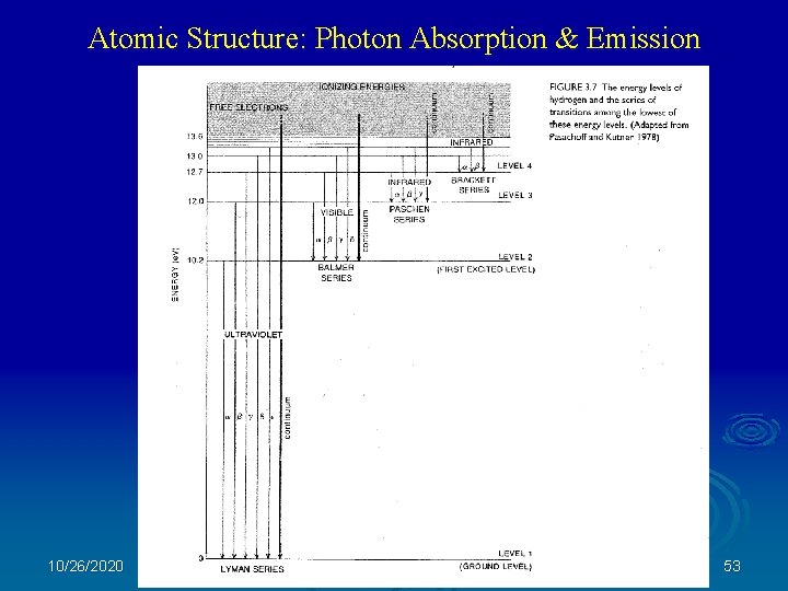 Atomic Structure: Photon Absorption & Emission 10/26/2020 53 